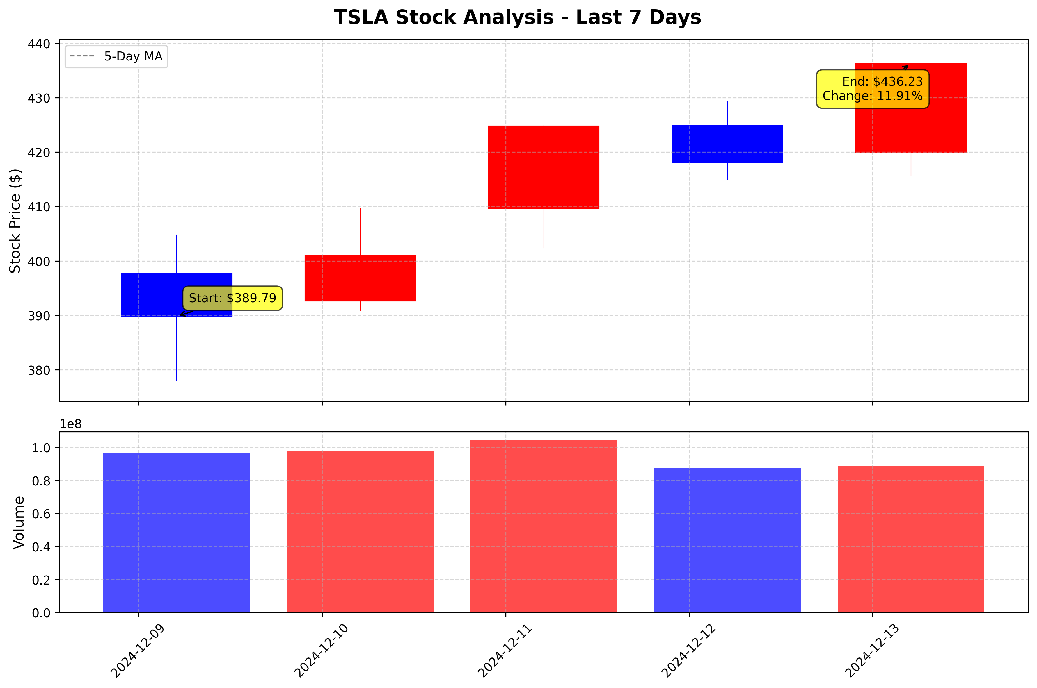 Tesla Stock Graph