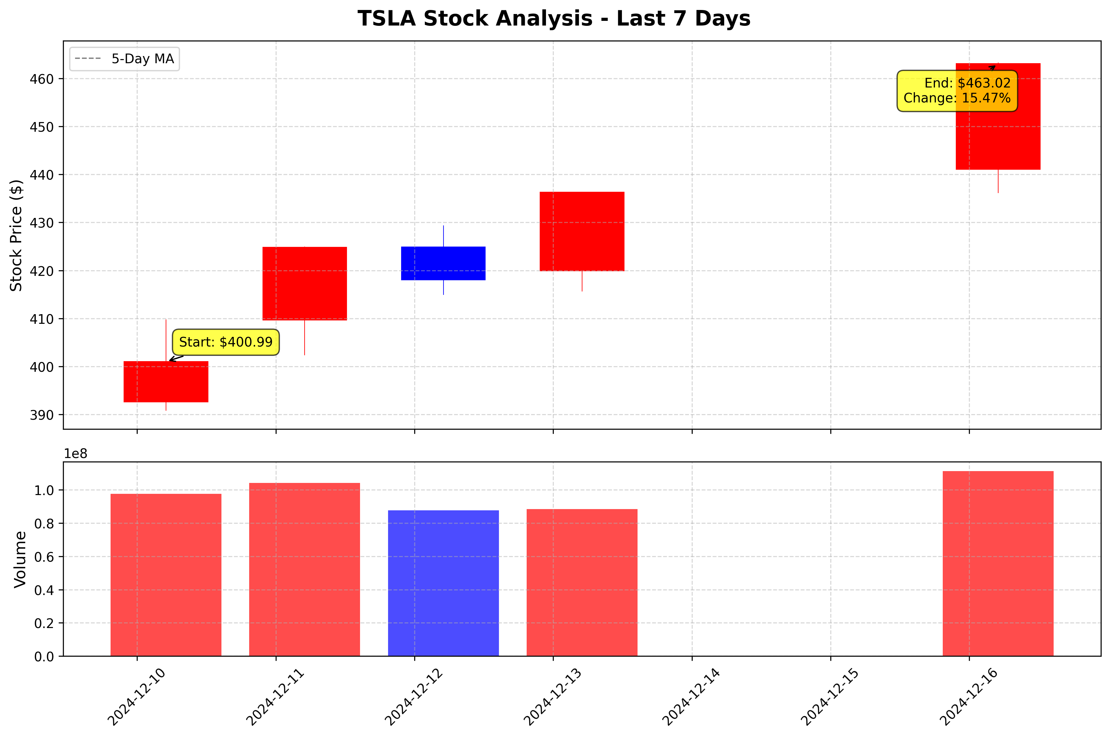 Tesla Stock Graph