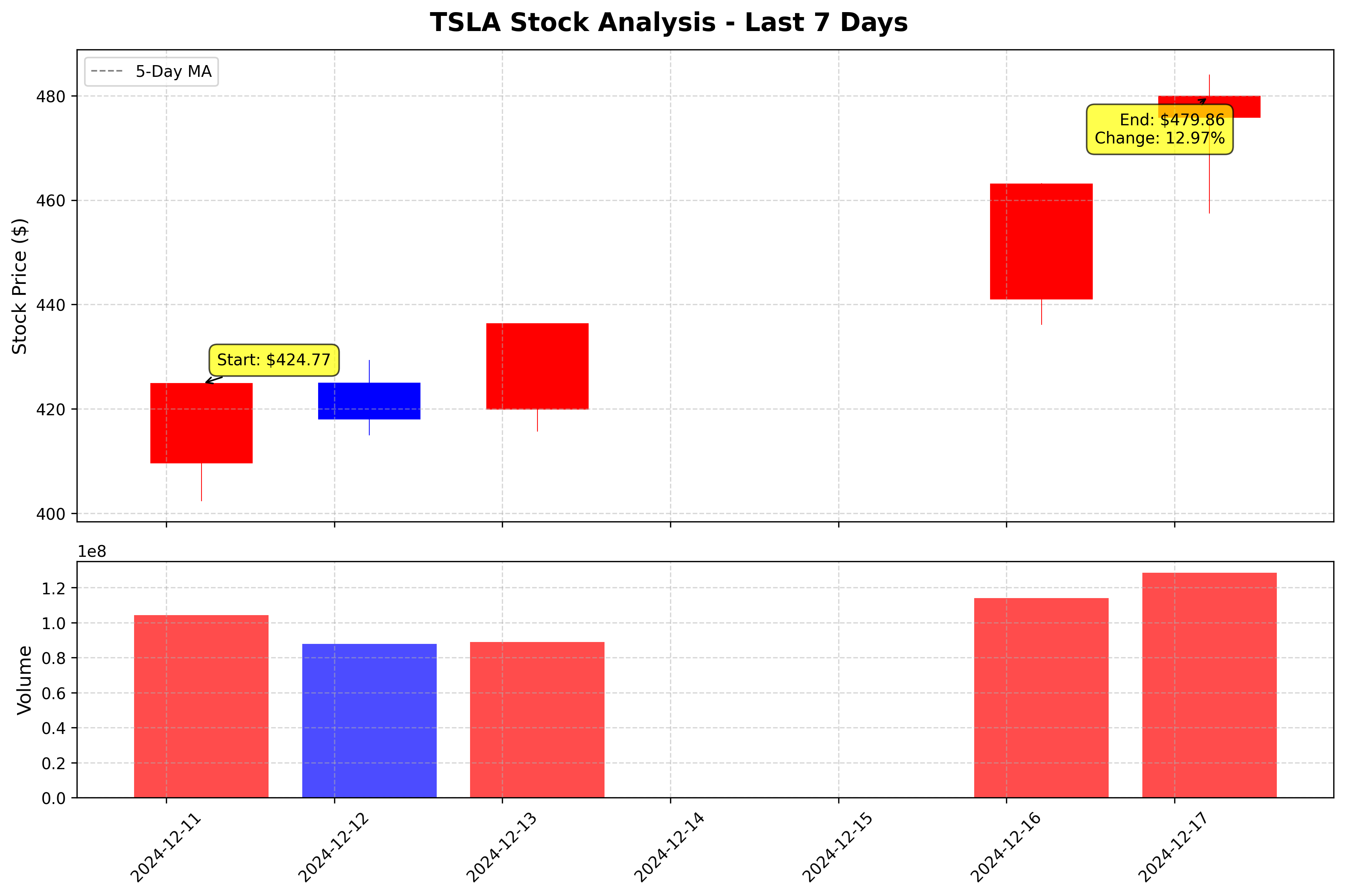 Tesla Stock Graph