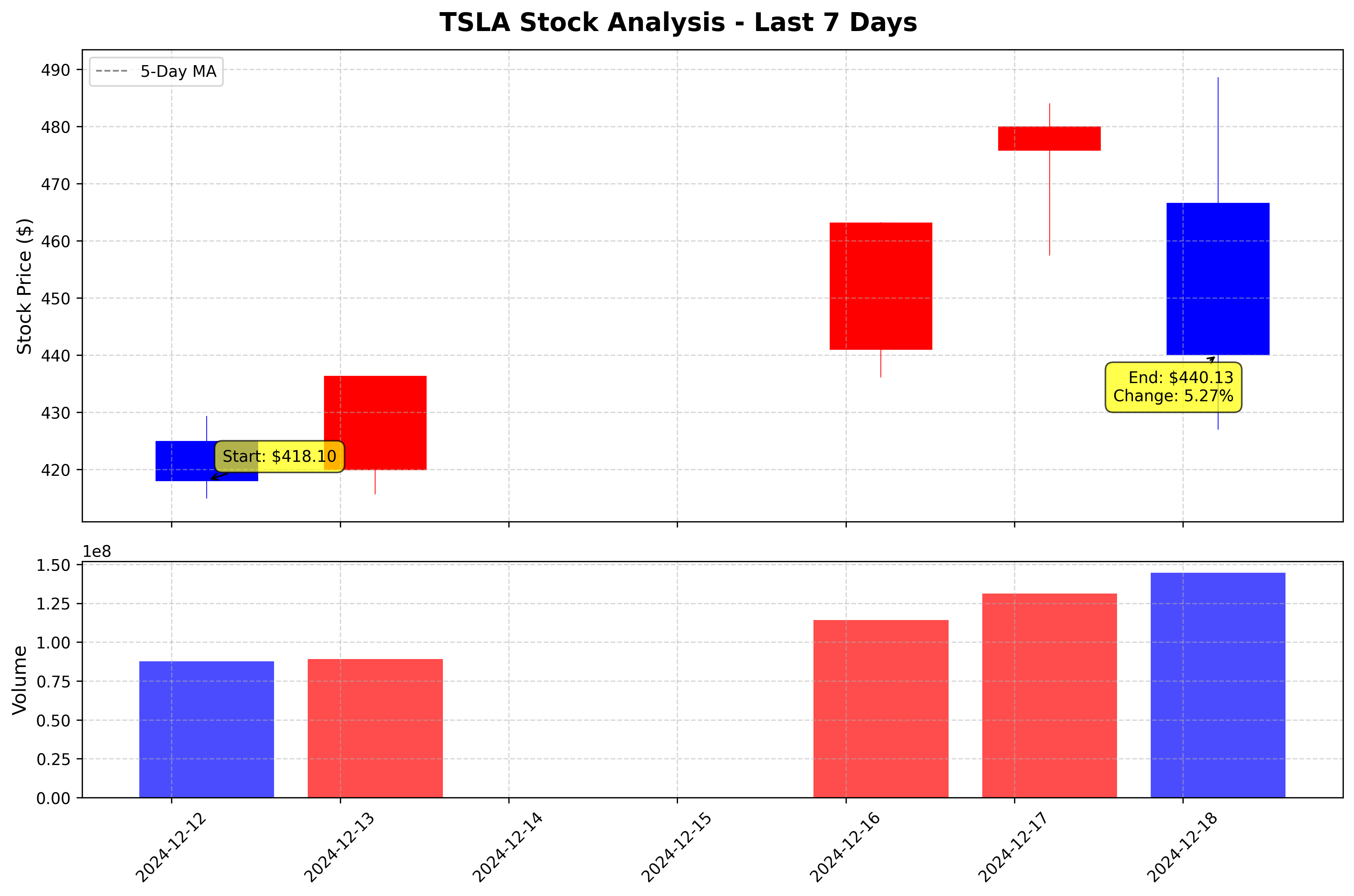 Tesla Stock Graph