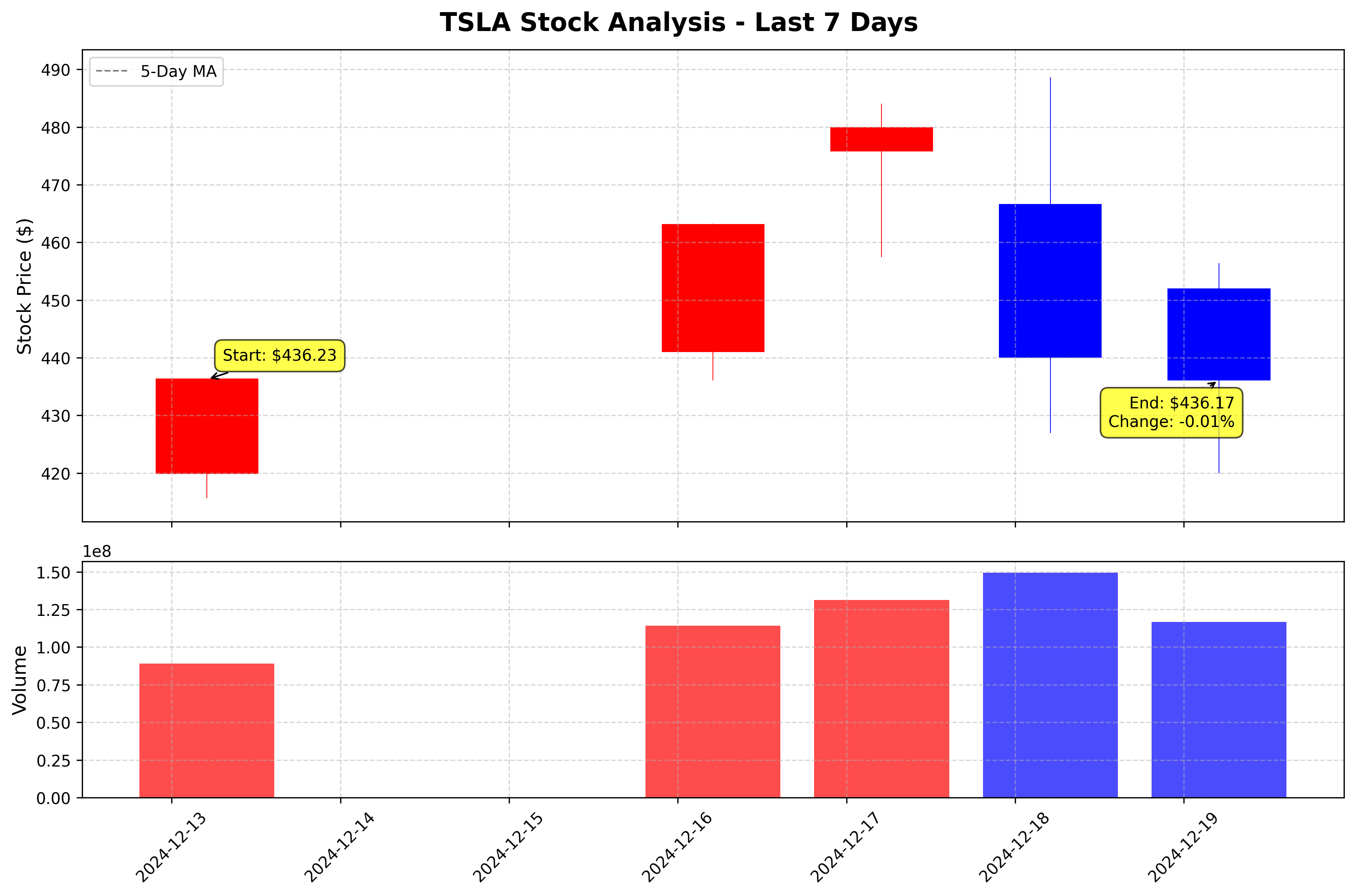 Tesla Stock Graph