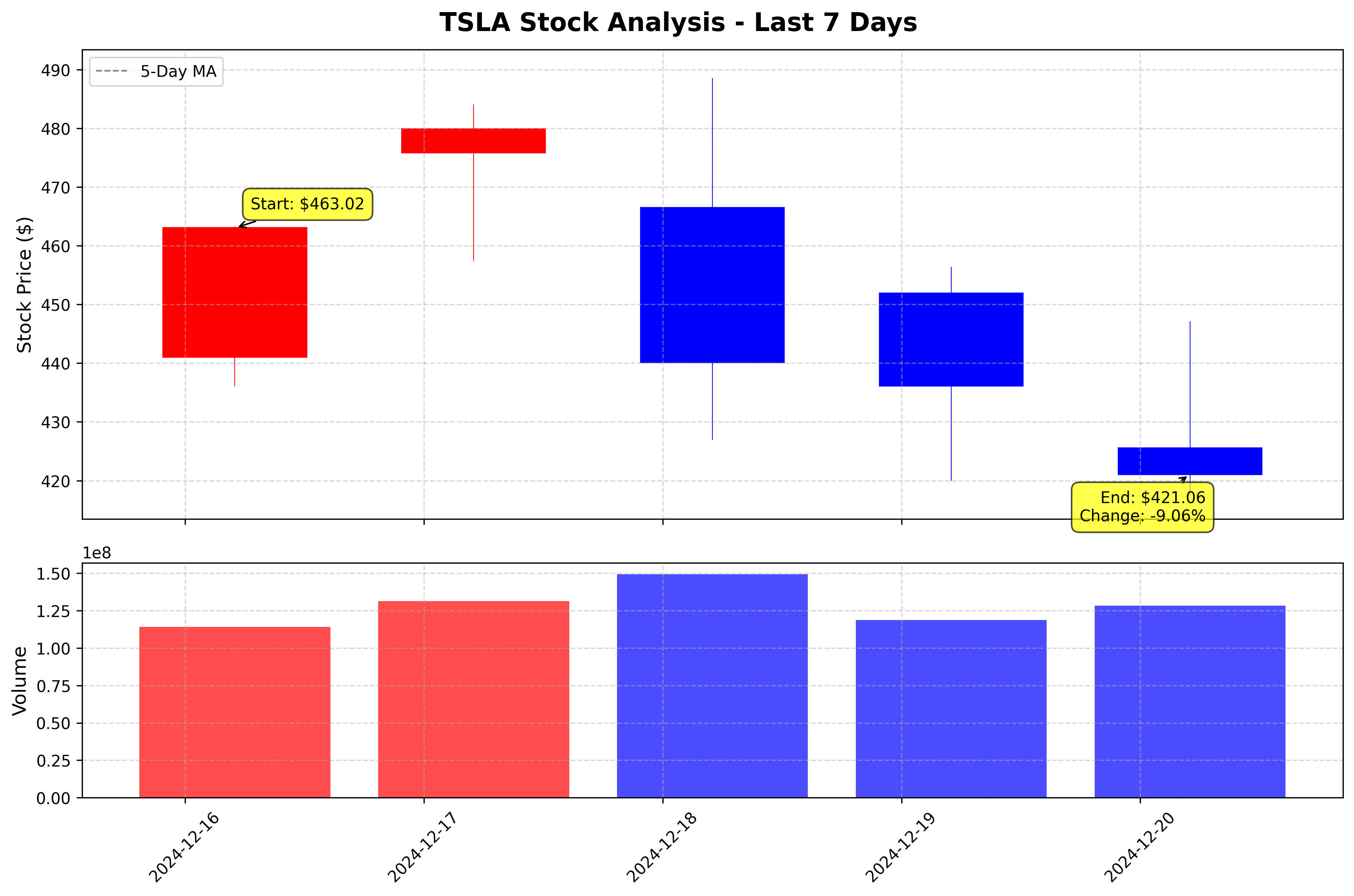 Tesla Stock Graph