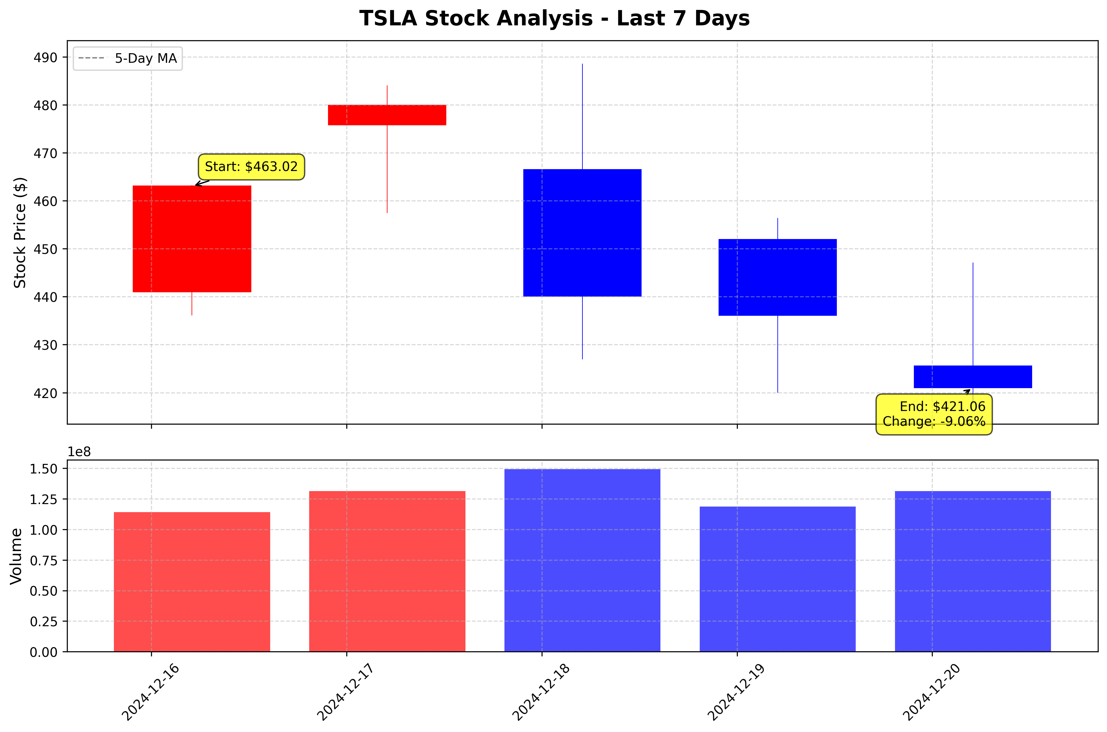 Tesla Stock Graph