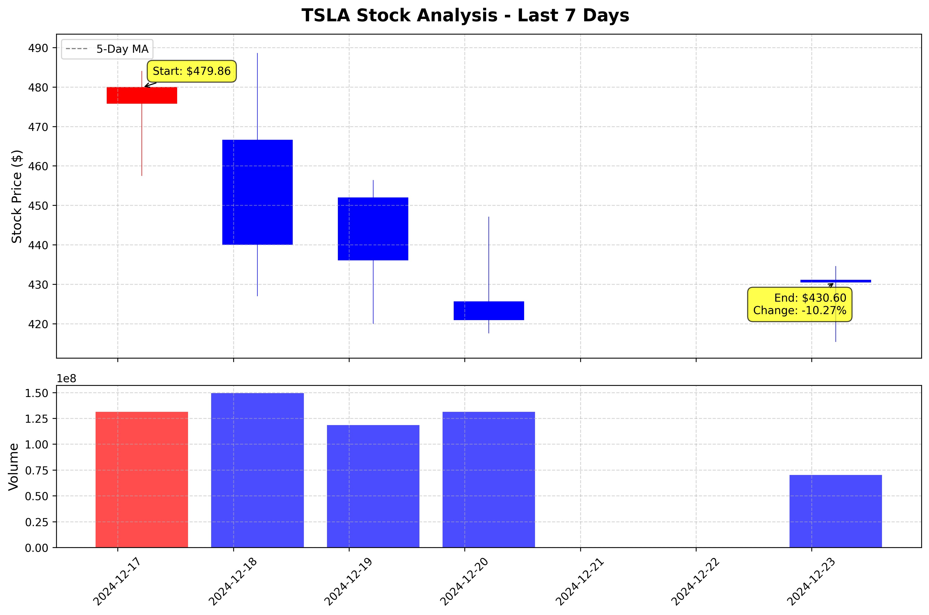 Tesla Stock Graph