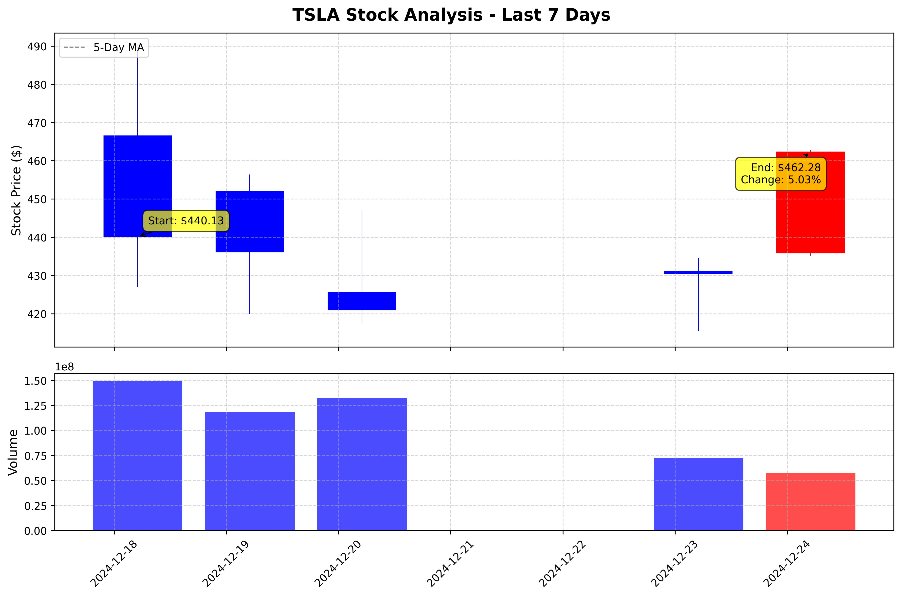 Tesla Stock Graph