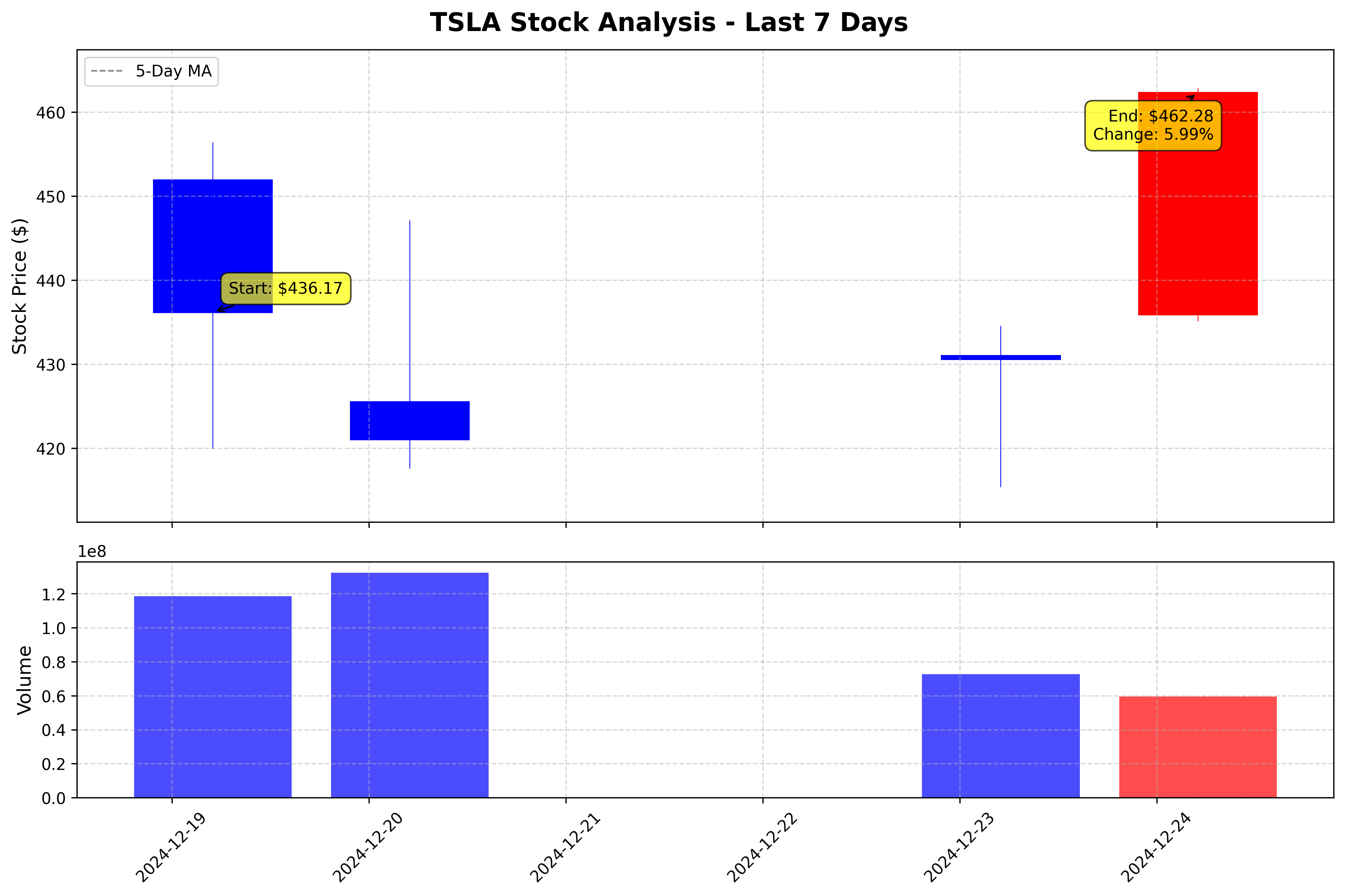 Tesla Stock Graph