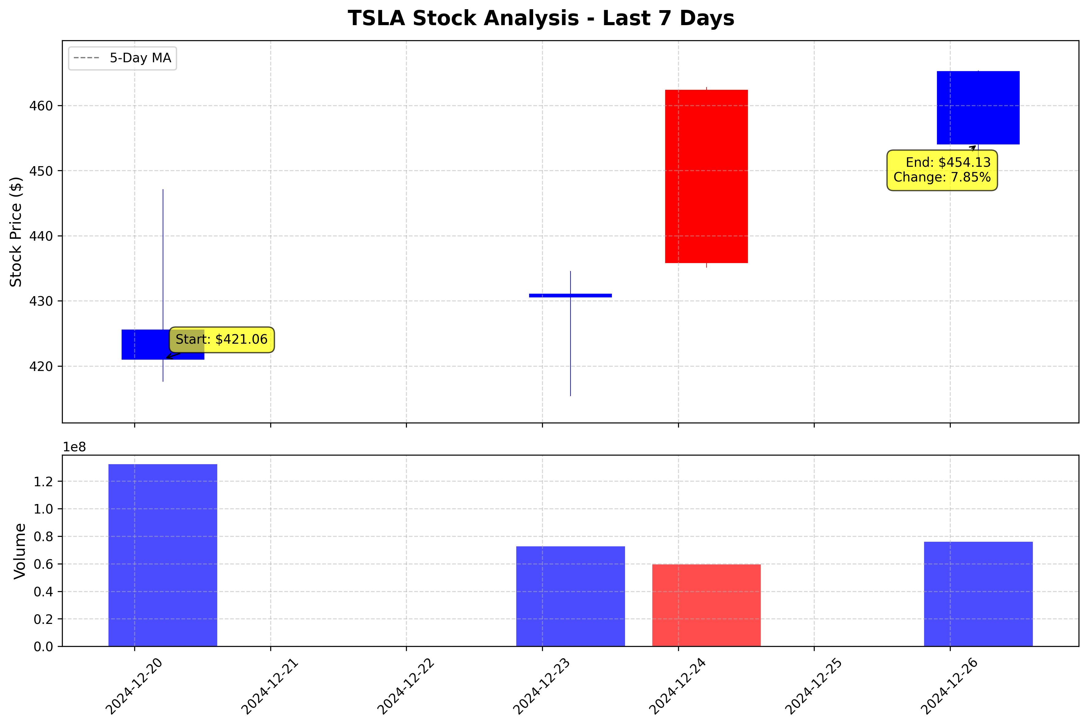 Tesla Stock Graph