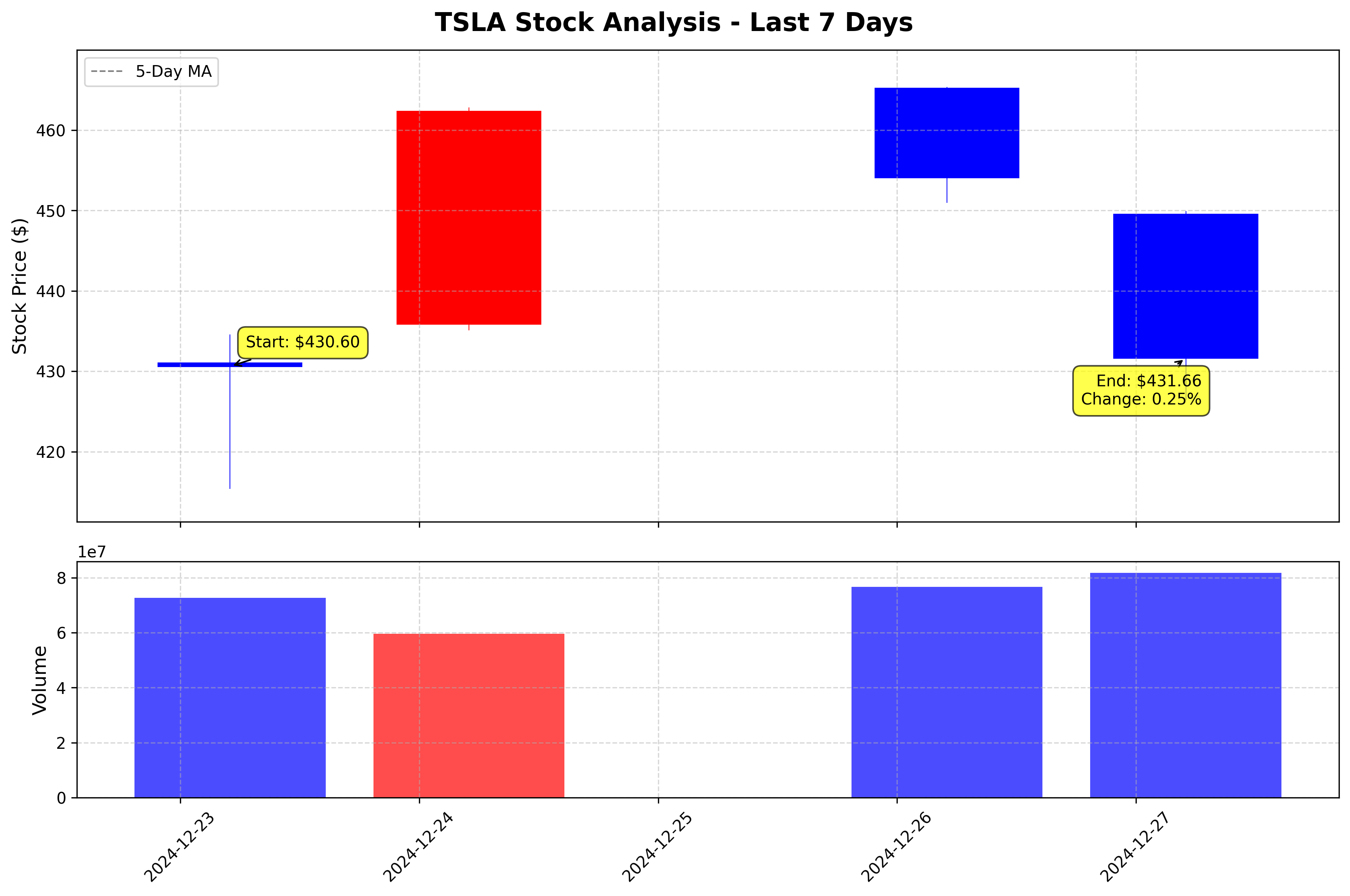 Tesla Stock Graph