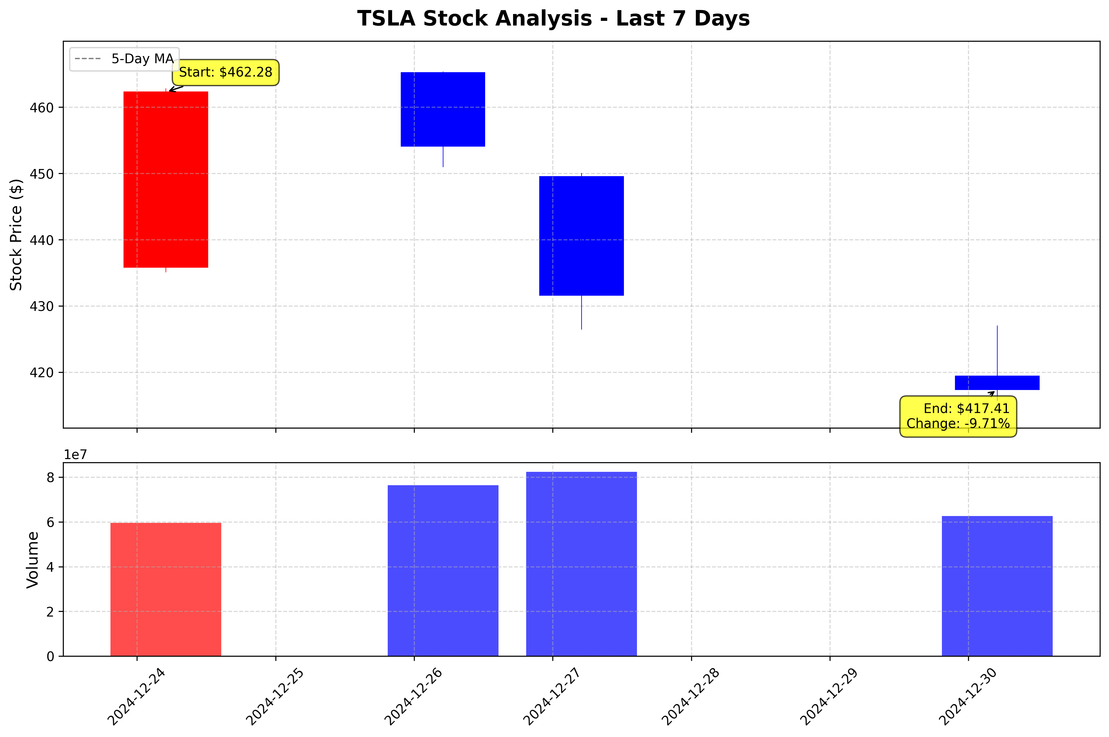 Tesla Stock Graph