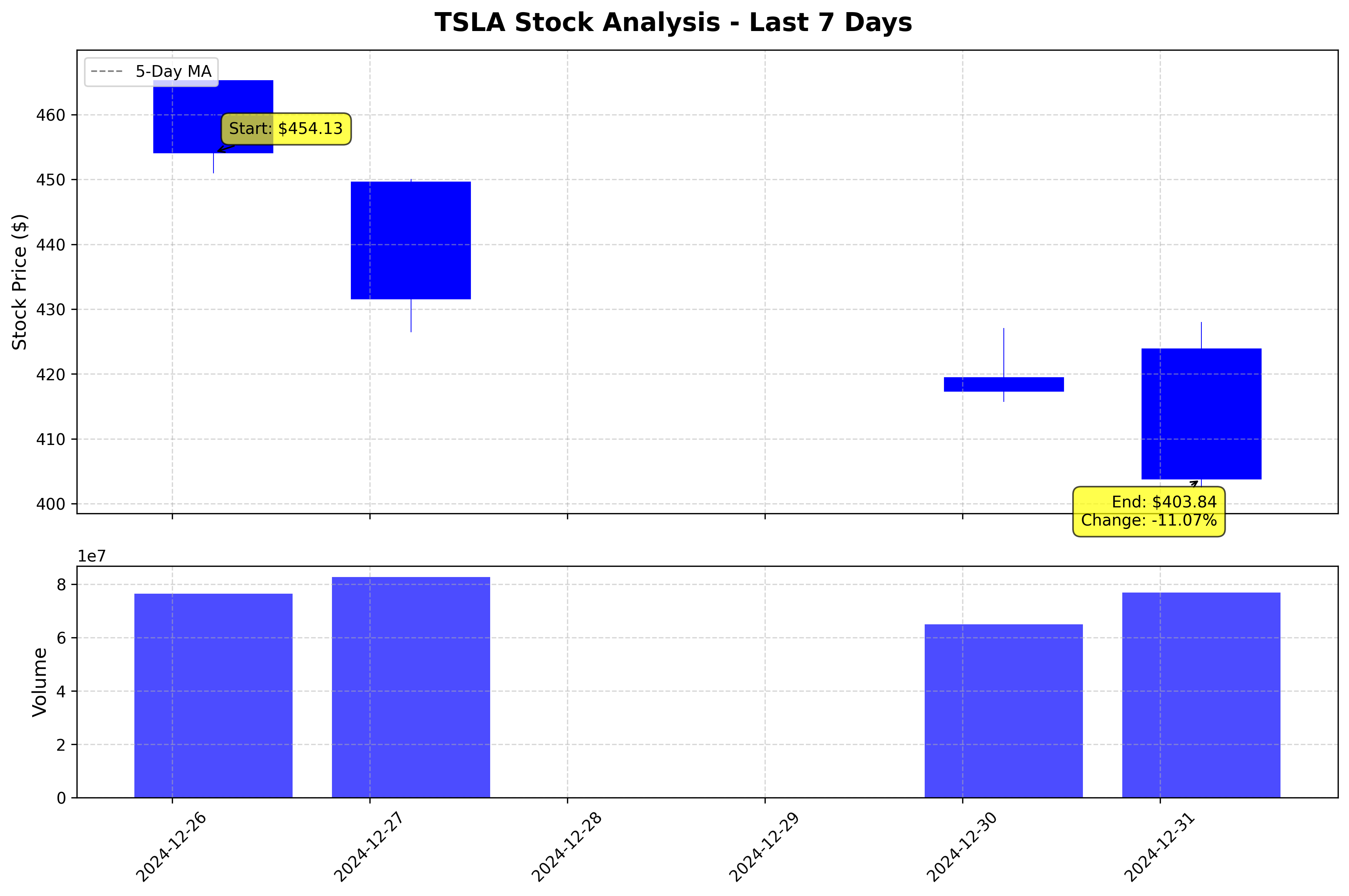 Tesla Stock Graph