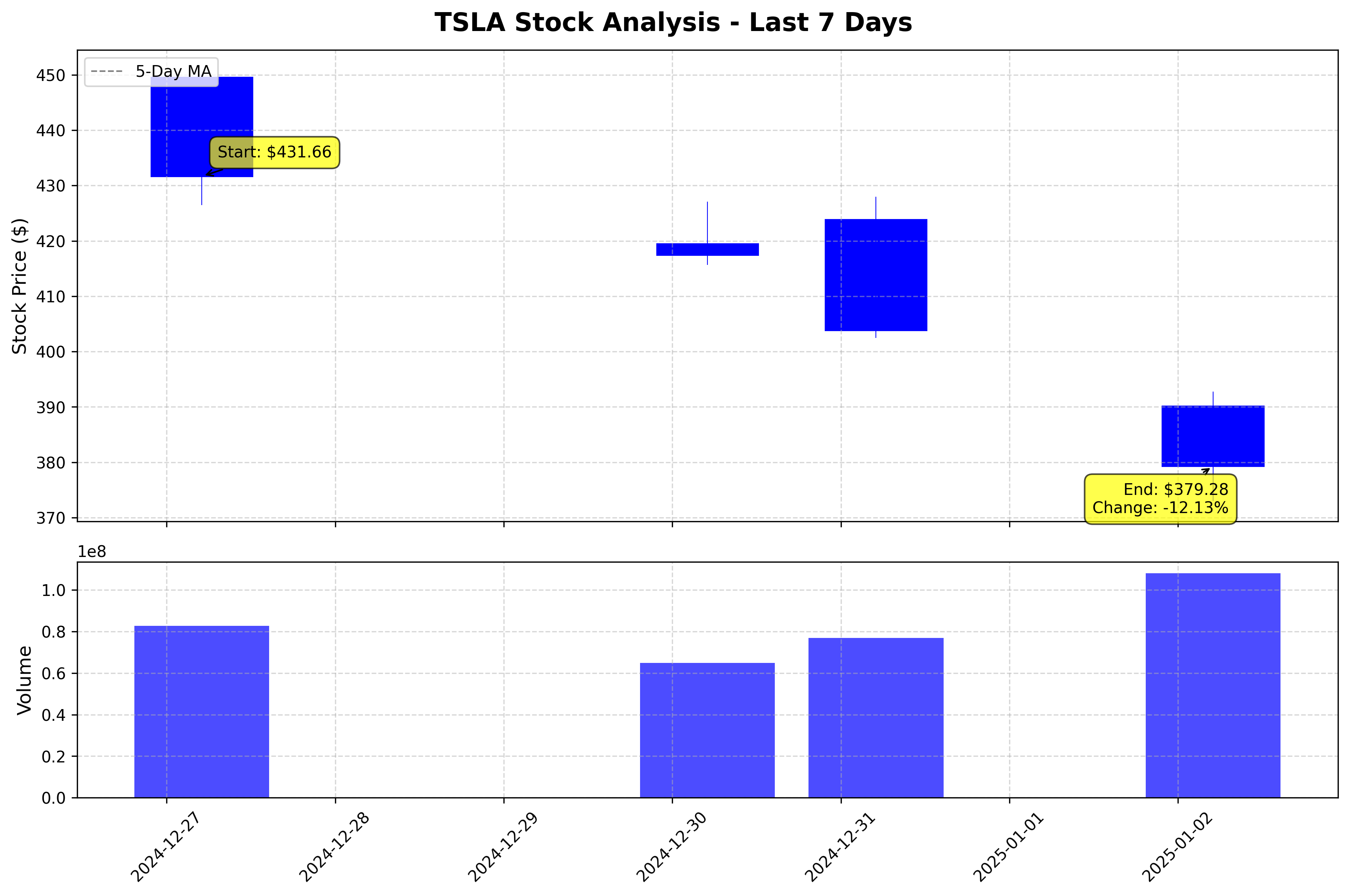 Tesla Stock Graph