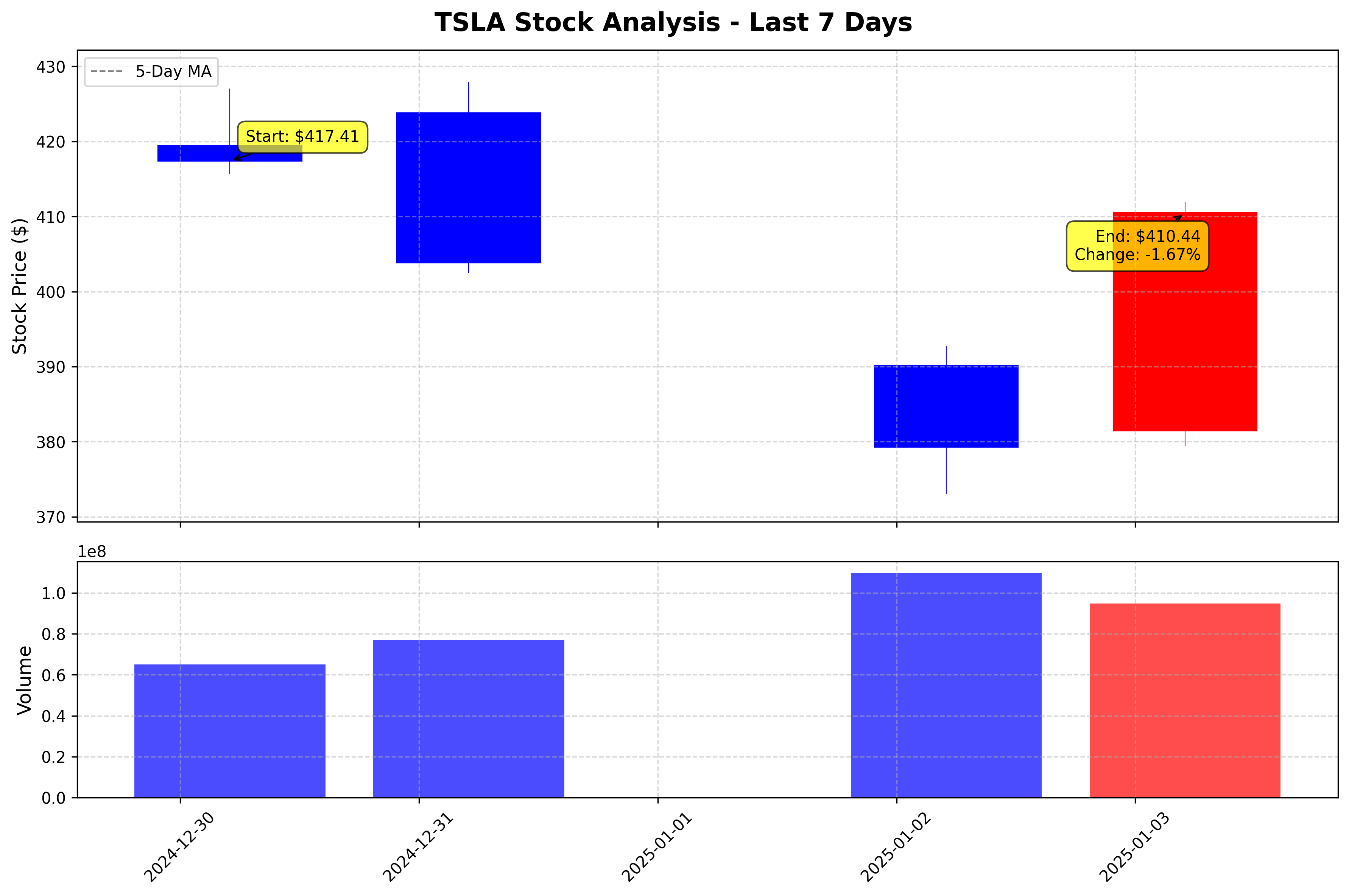 Tesla Stock Graph