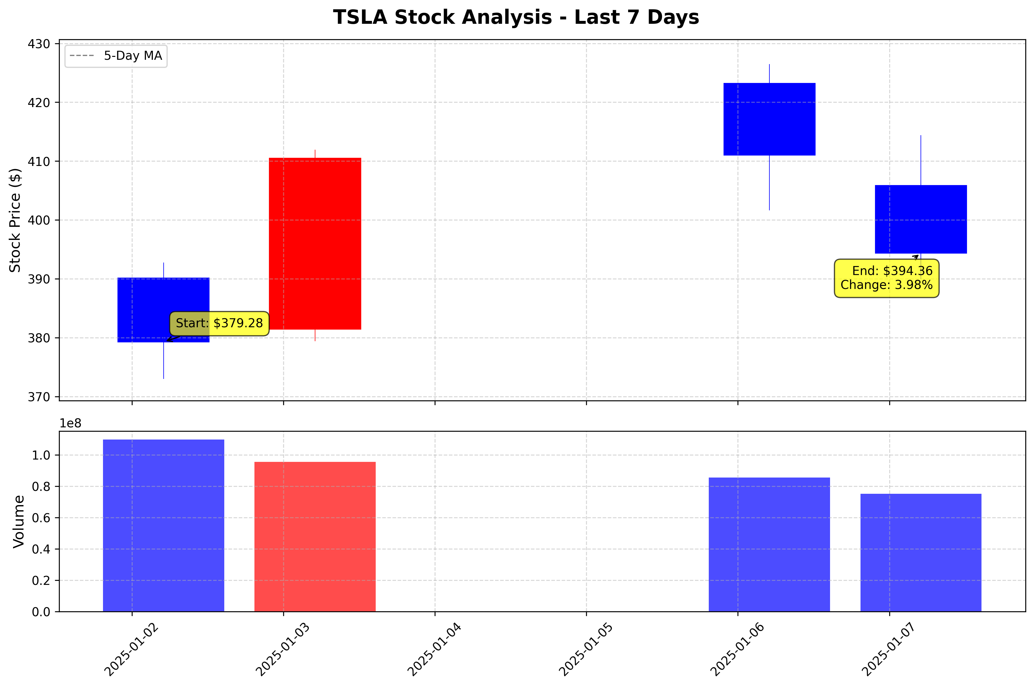 Tesla Stock Graph