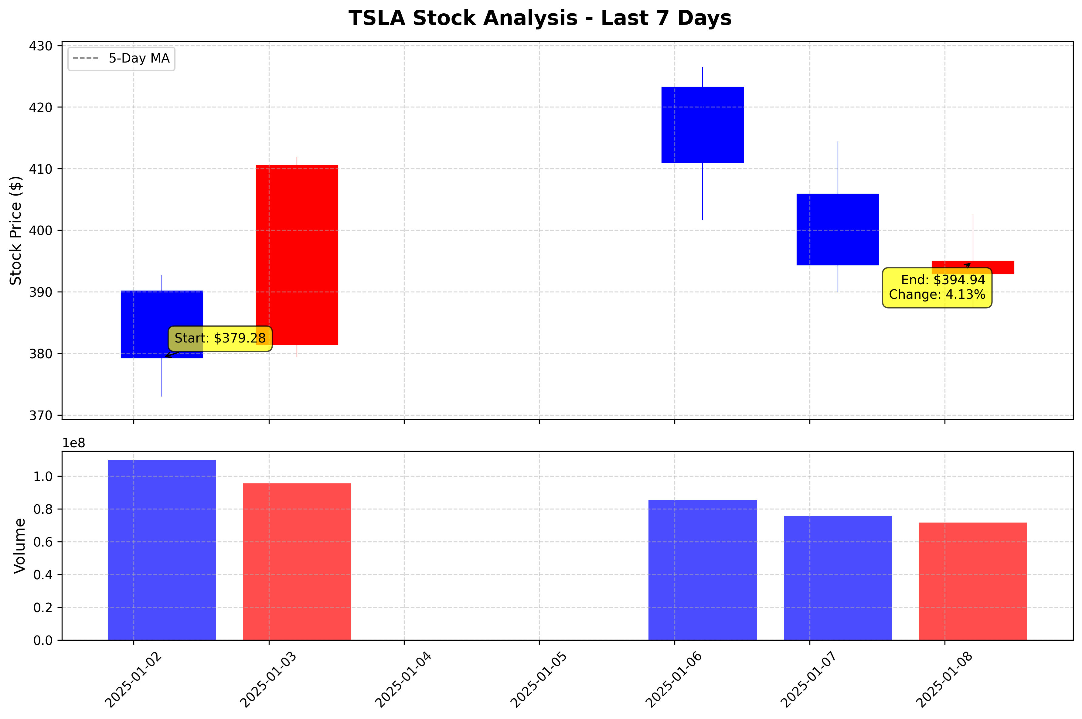 Tesla Stock Graph