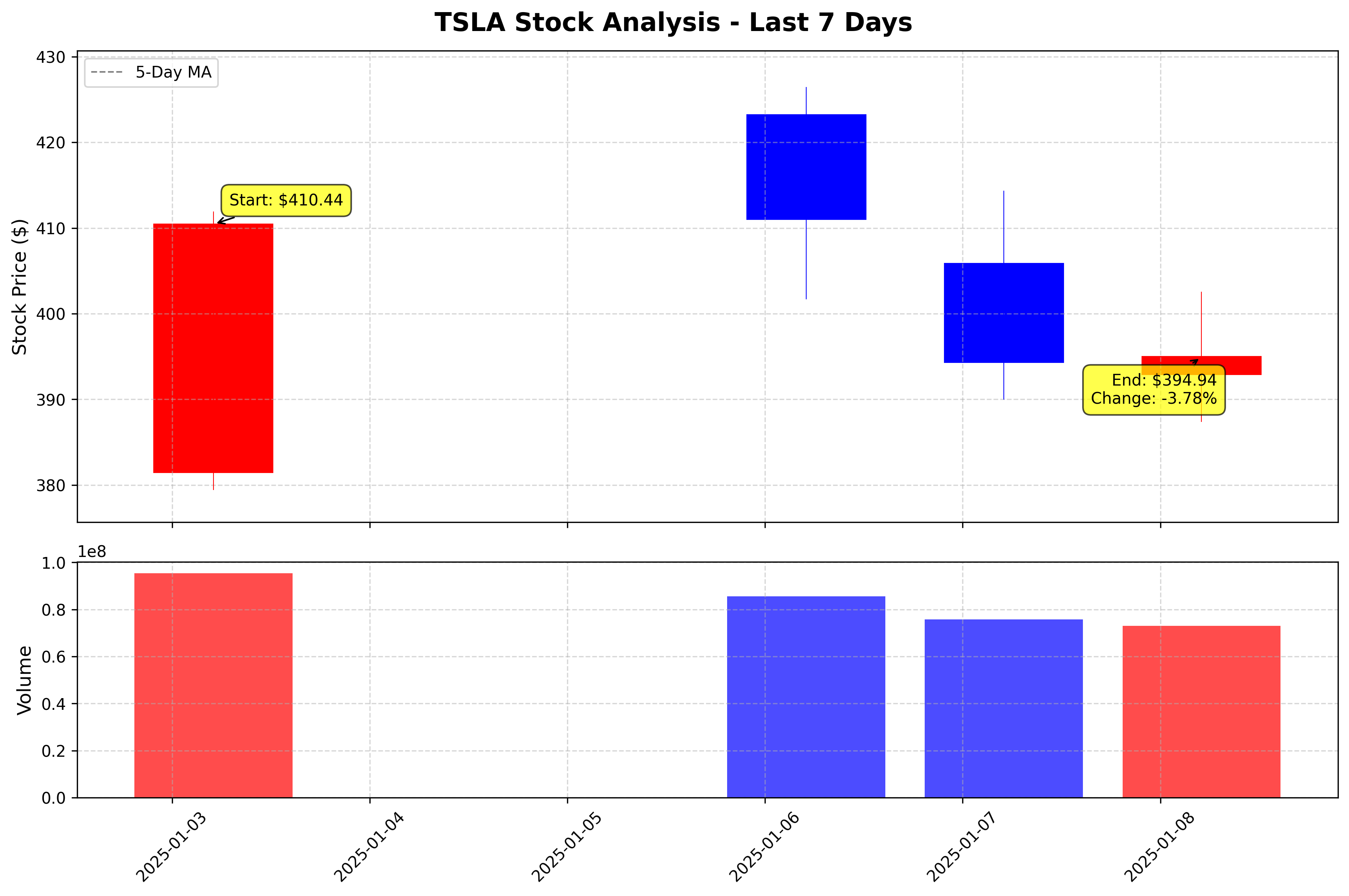 Tesla Stock Graph