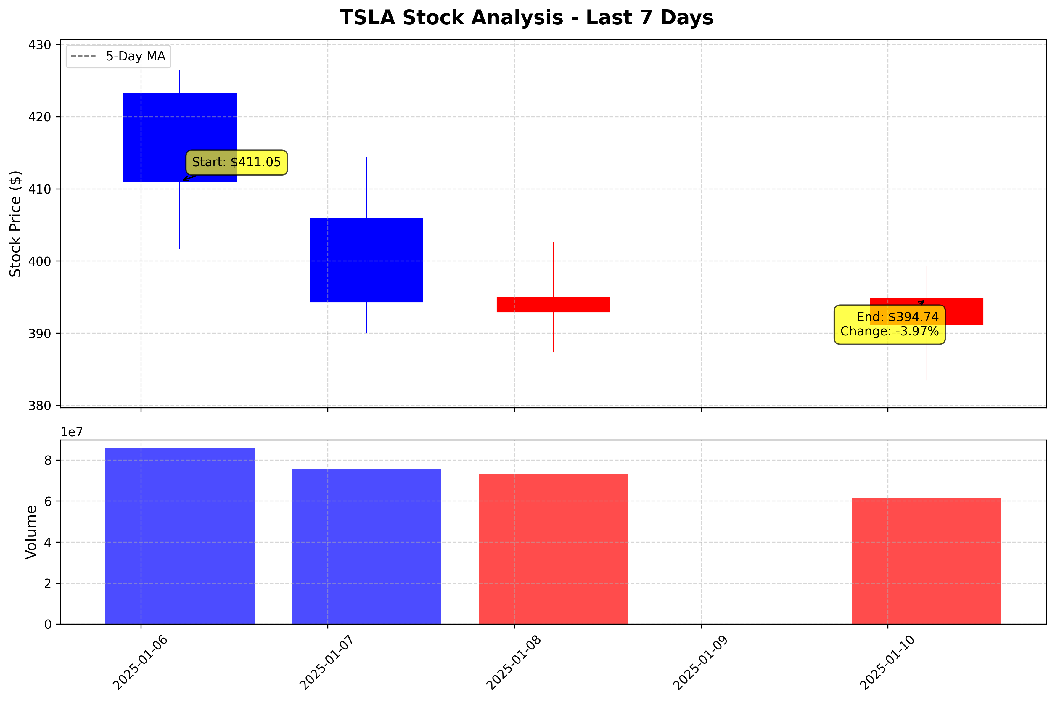 Tesla Stock Graph