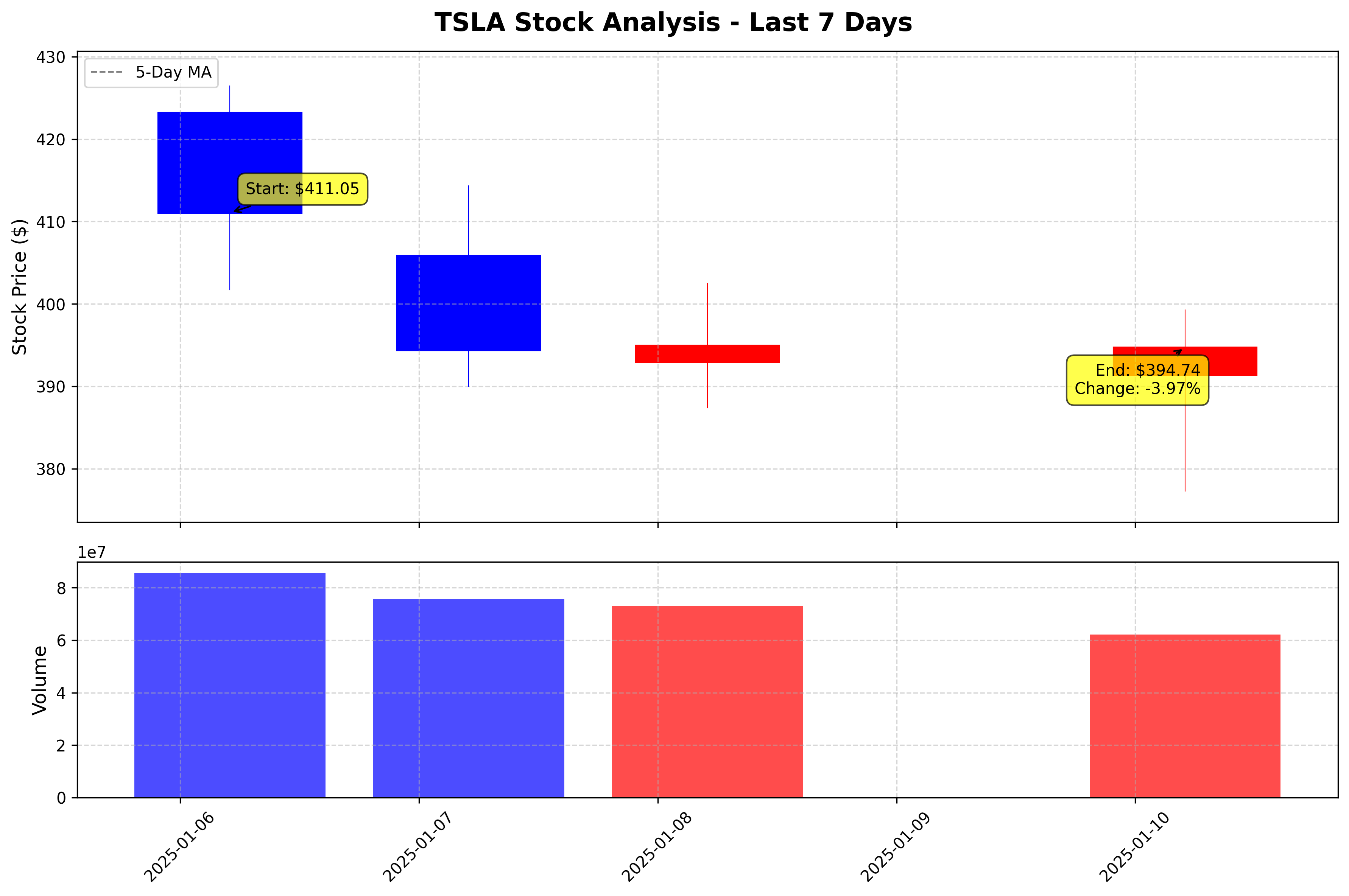 Tesla Stock Graph