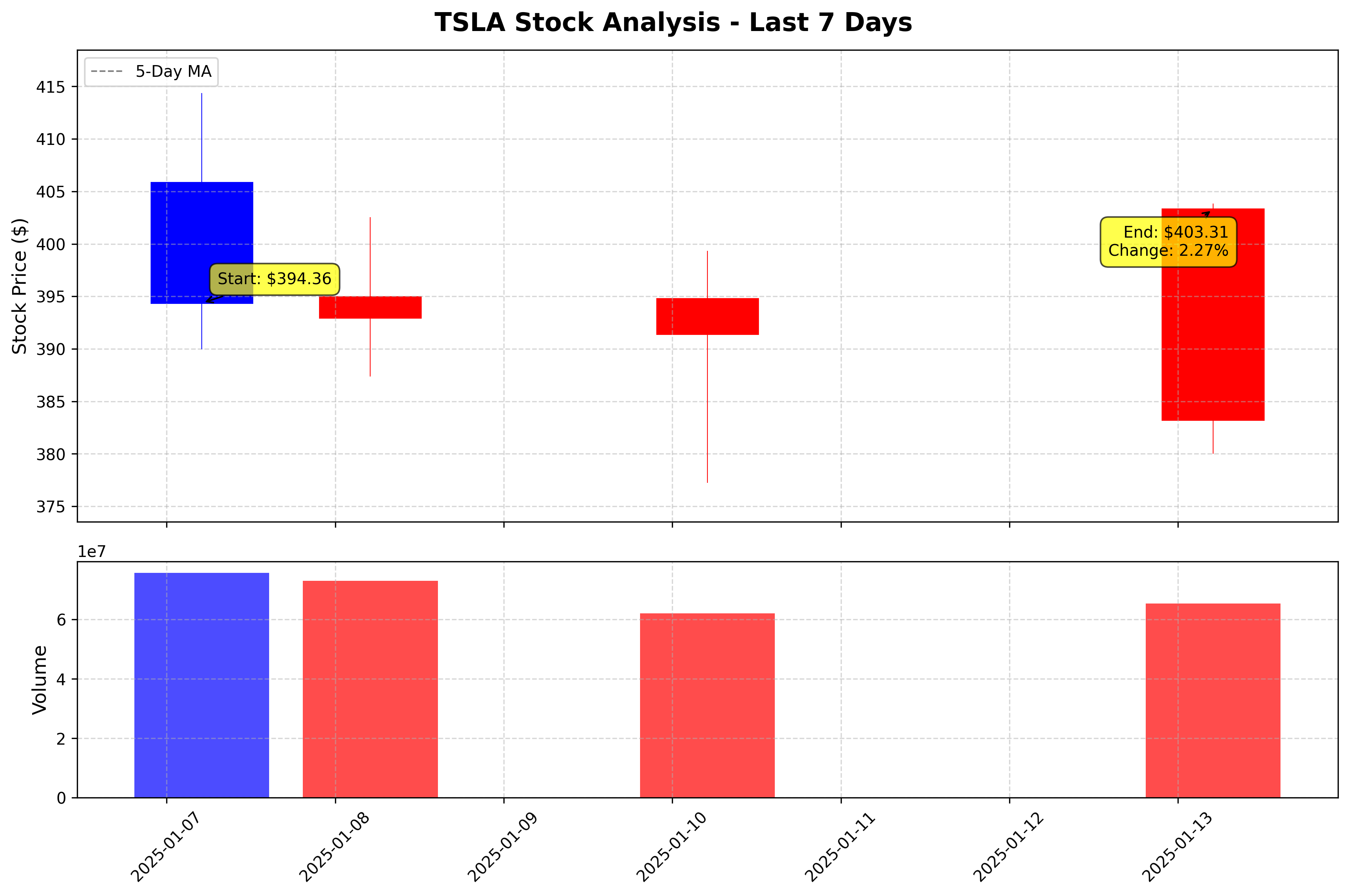 Tesla Stock Graph