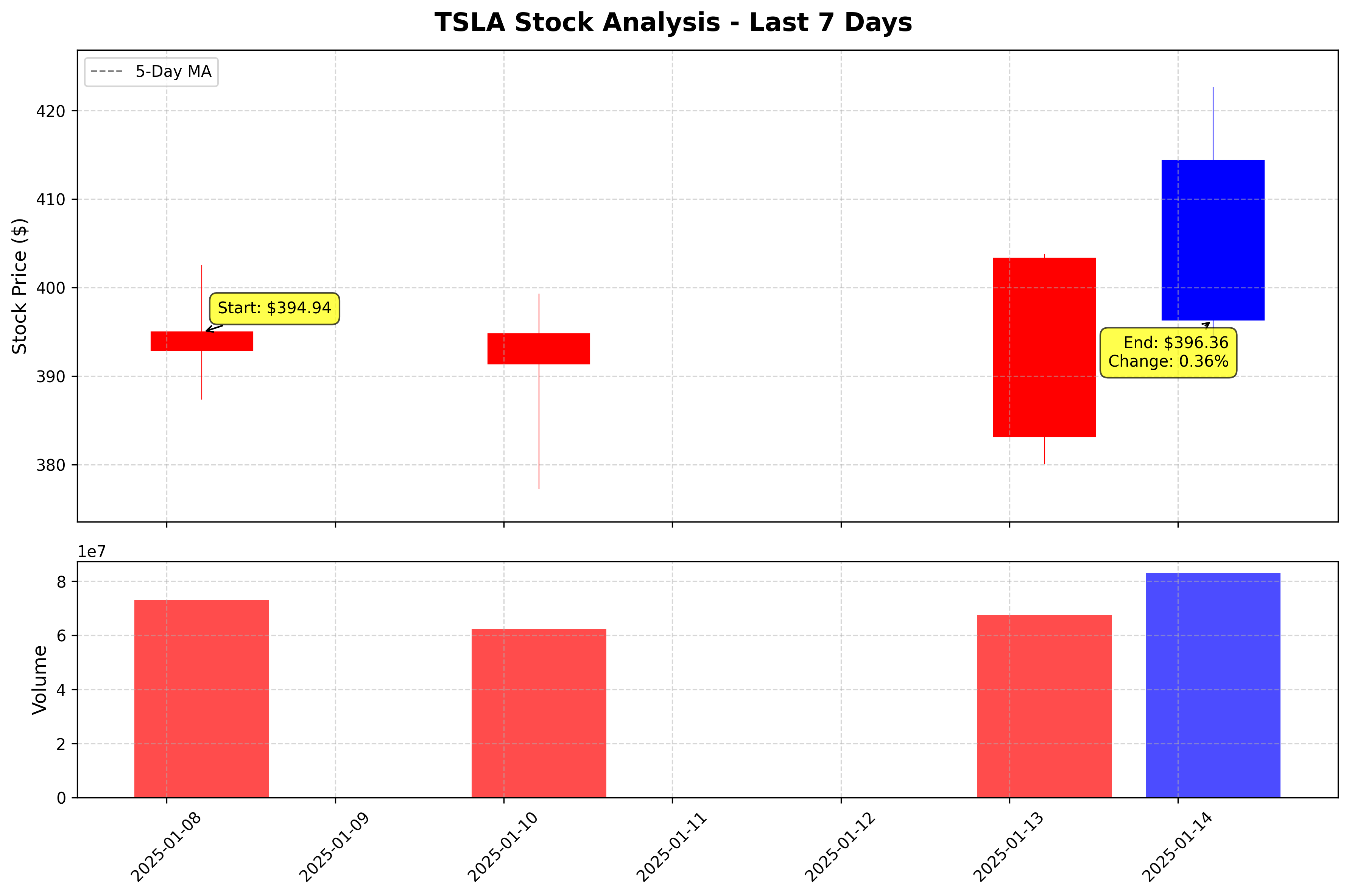 Tesla Stock Graph