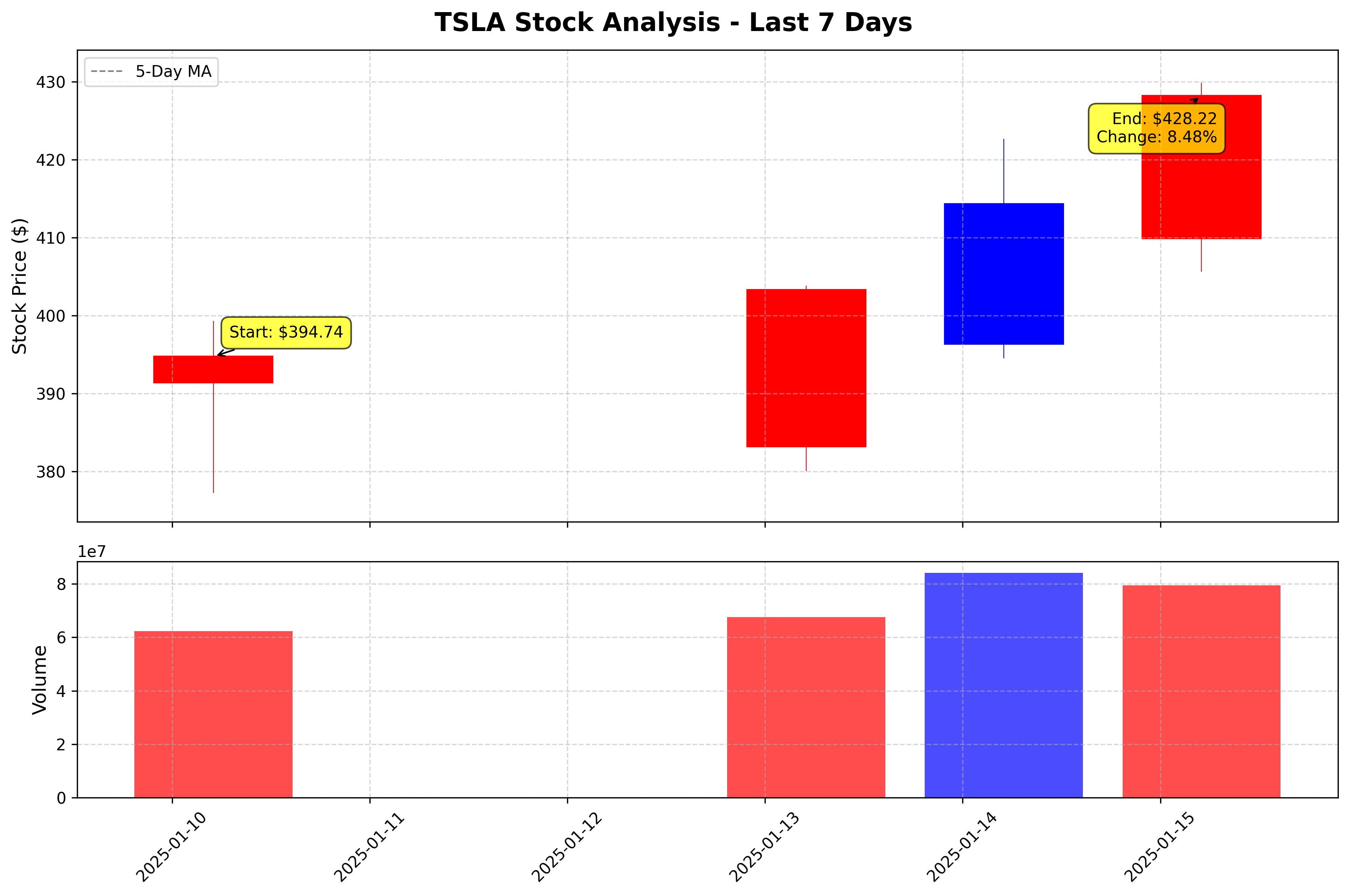 Tesla Stock Graph