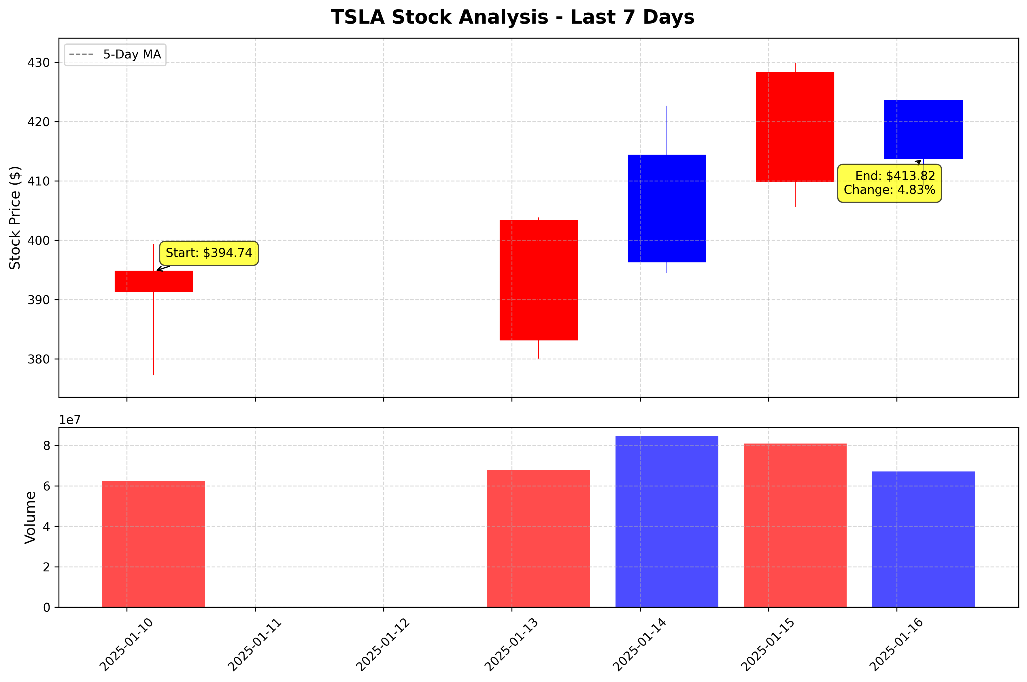 Tesla Stock Graph