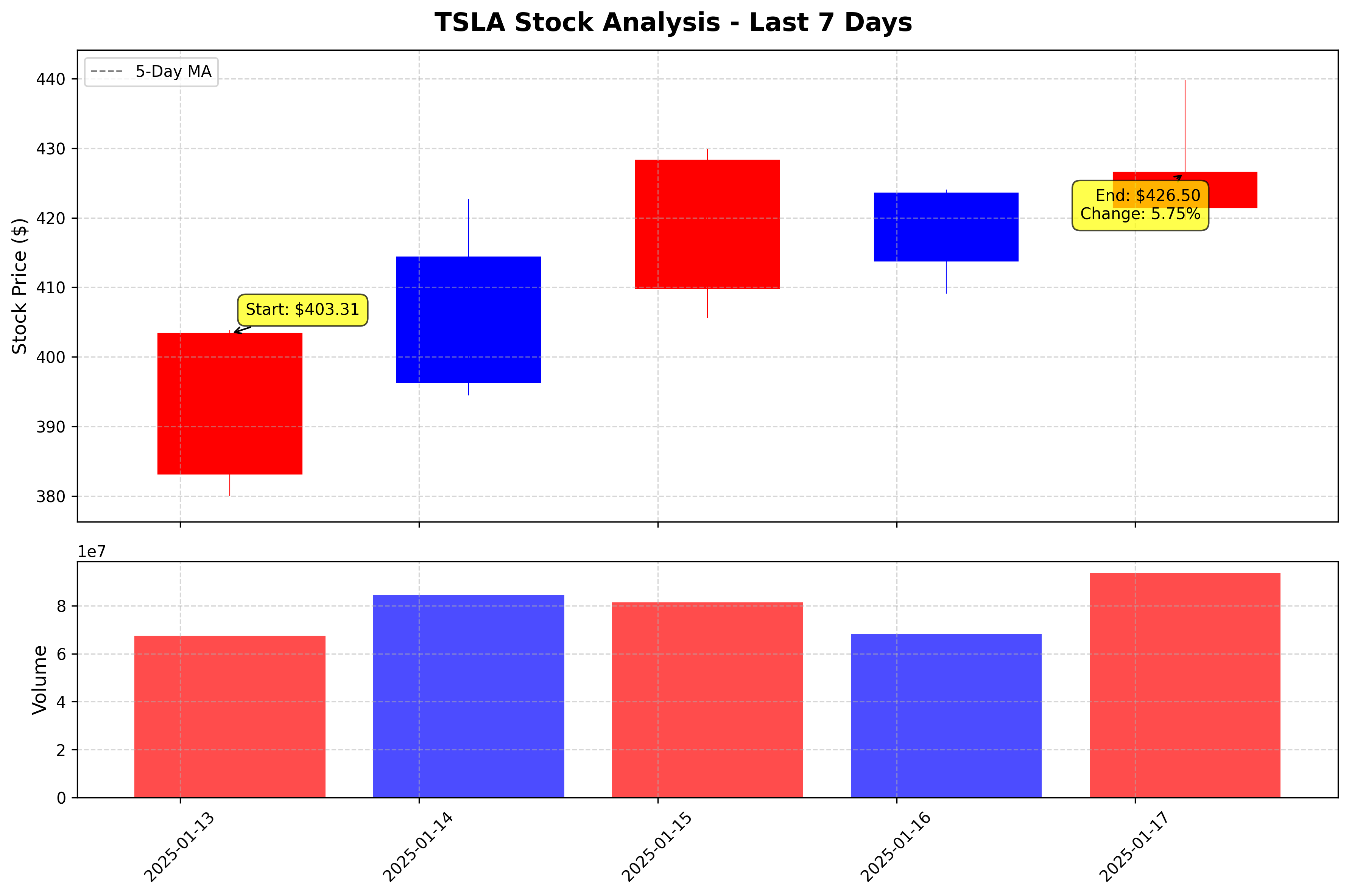 Tesla Stock Graph