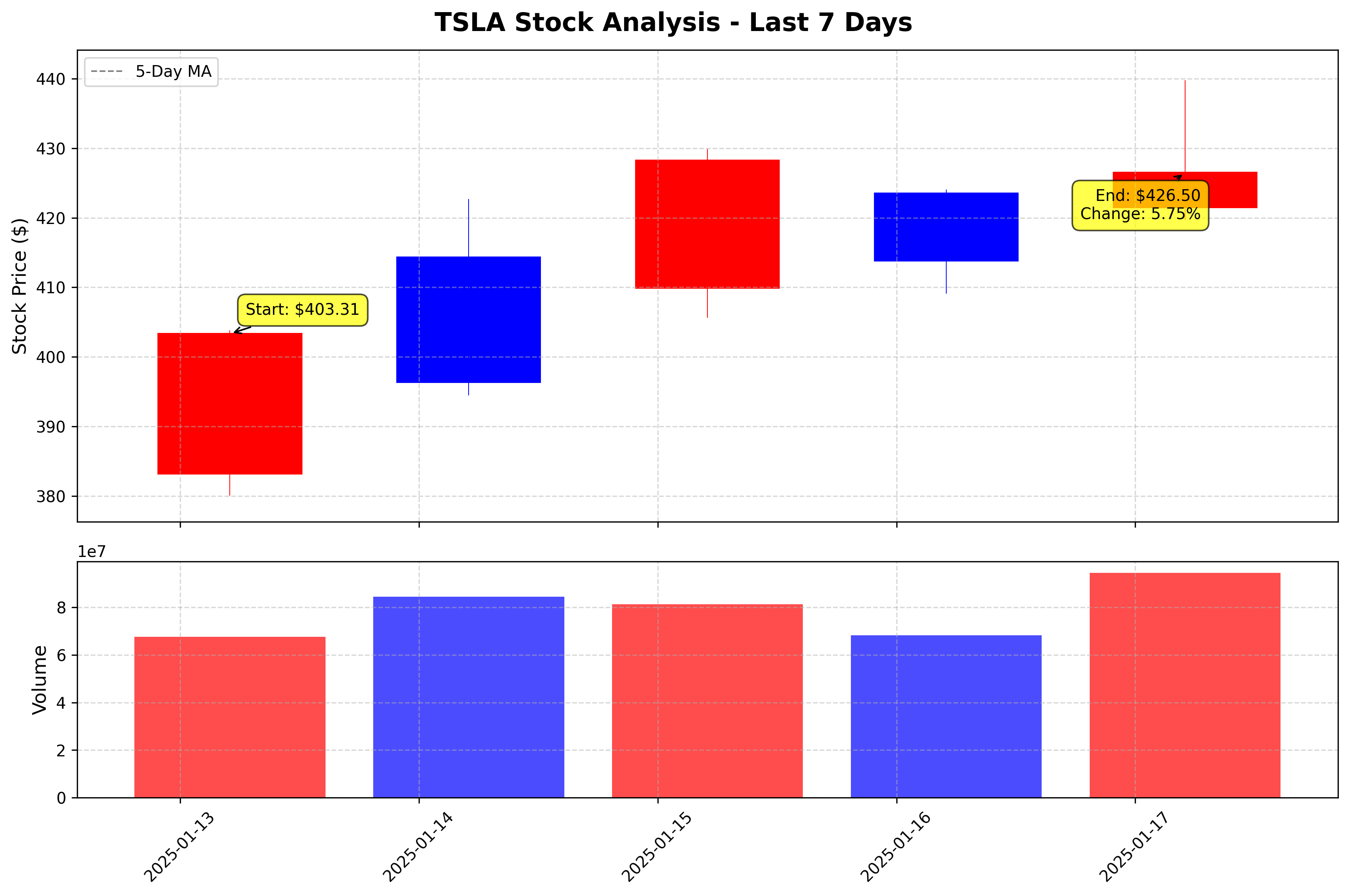 Tesla Stock Graph