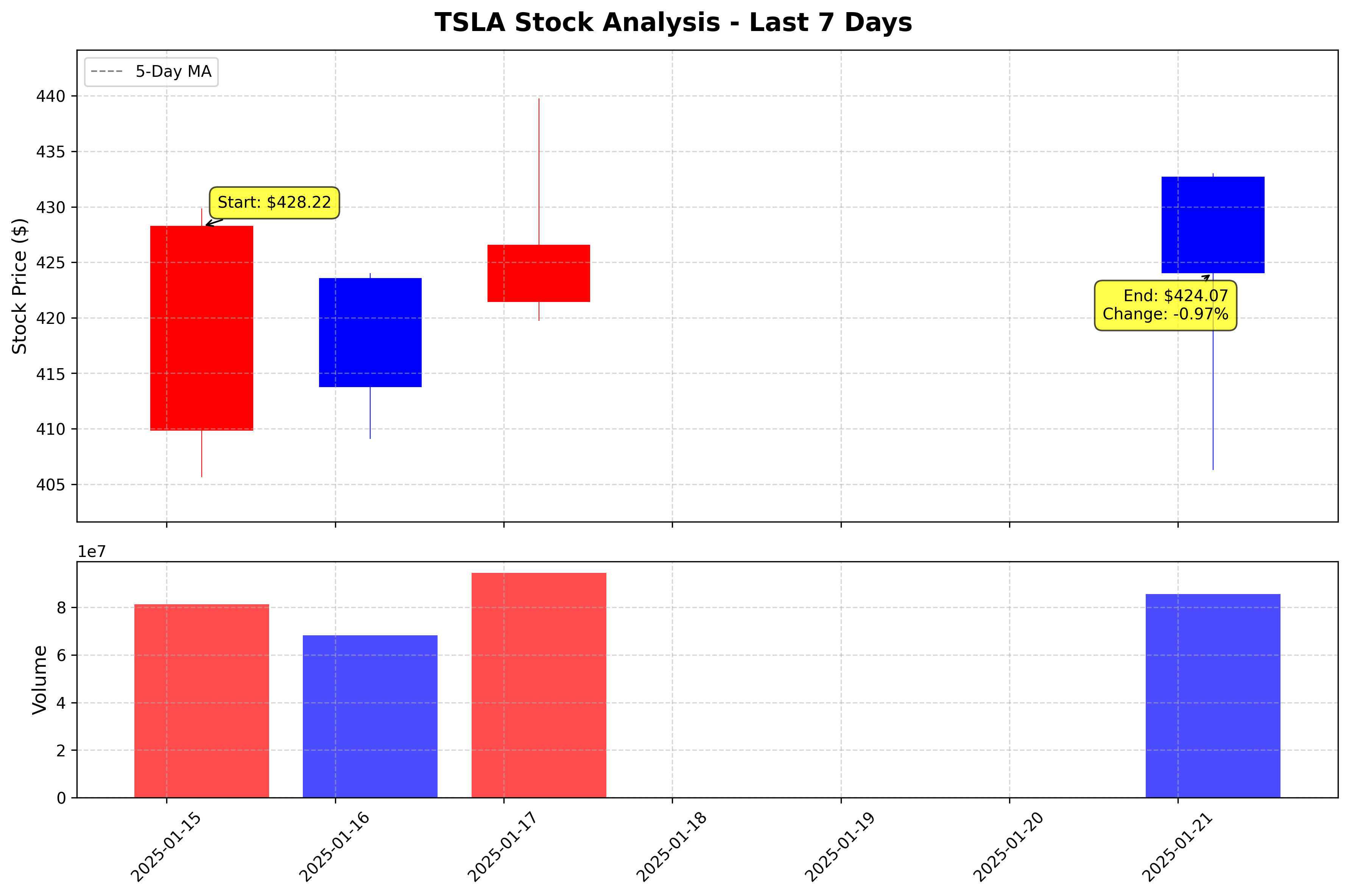 Tesla Stock Graph