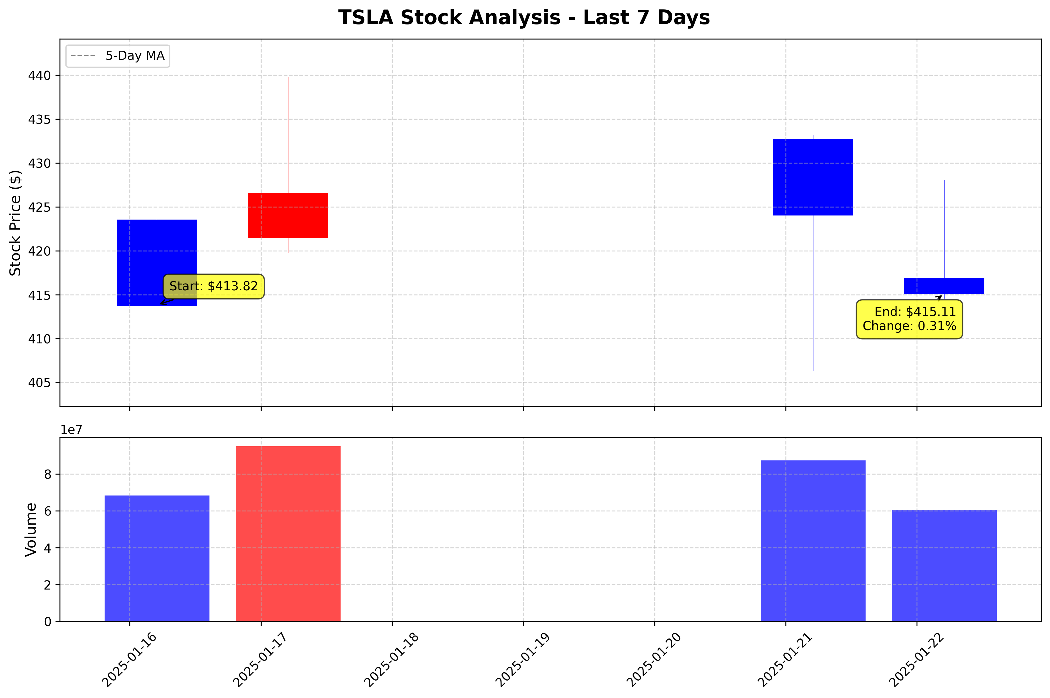 Tesla Stock Graph