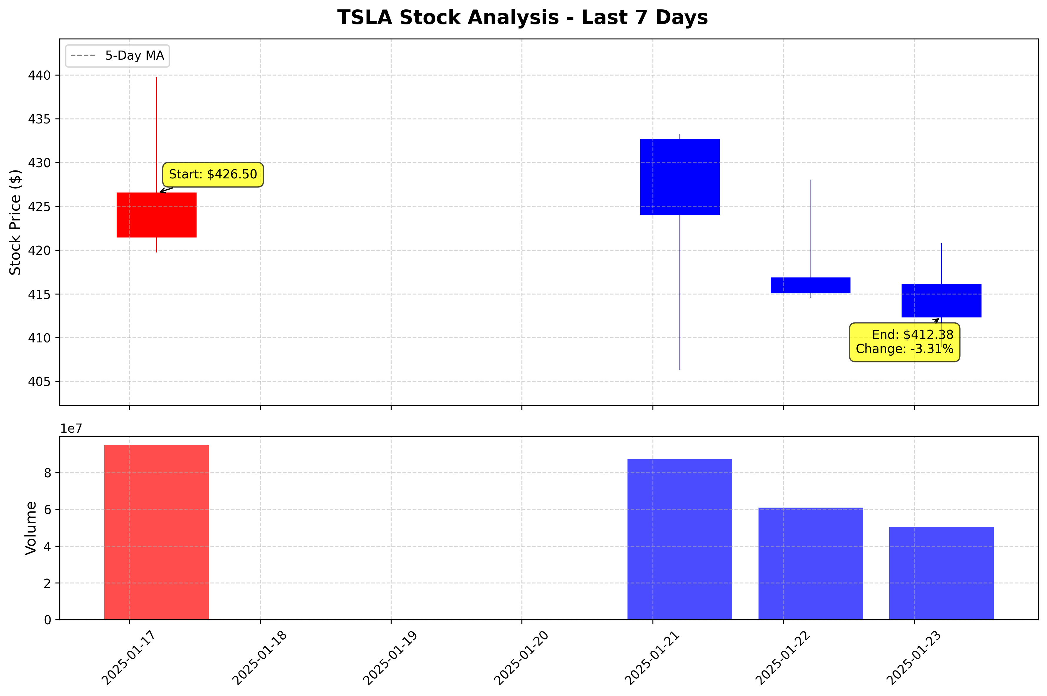 Tesla Stock Graph