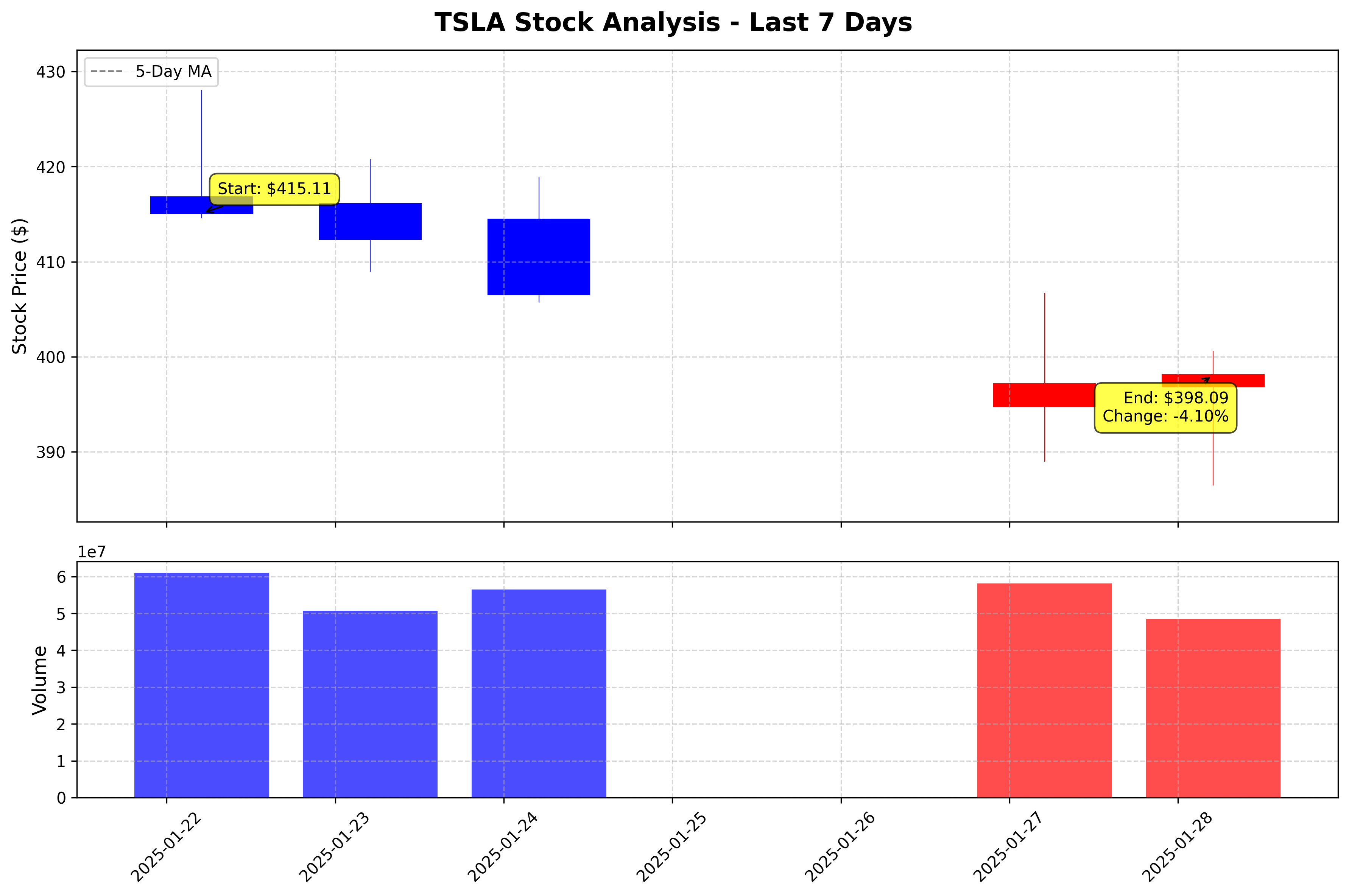 Tesla Stock Graph