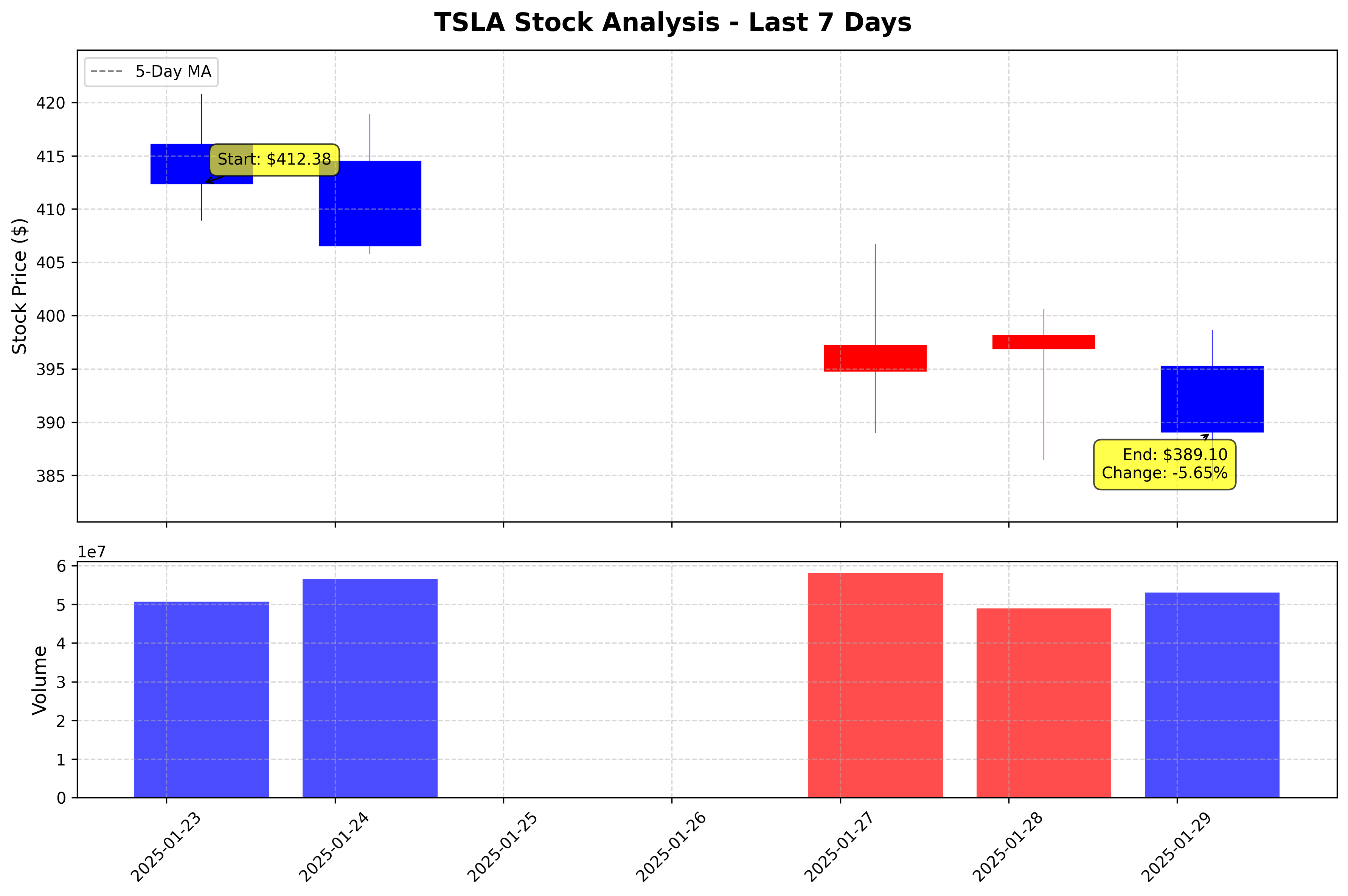 Tesla Stock Graph