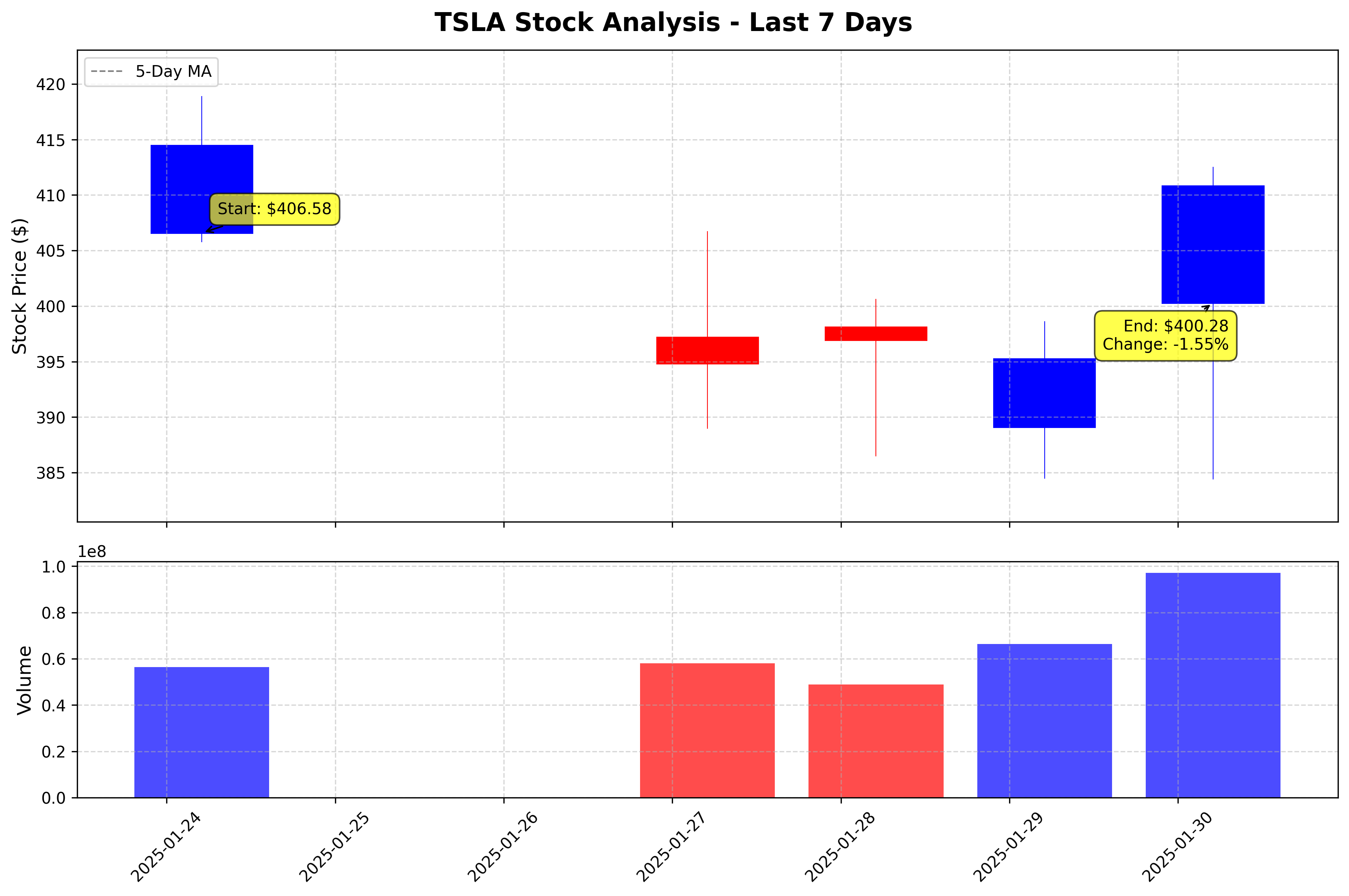 Tesla Stock Graph